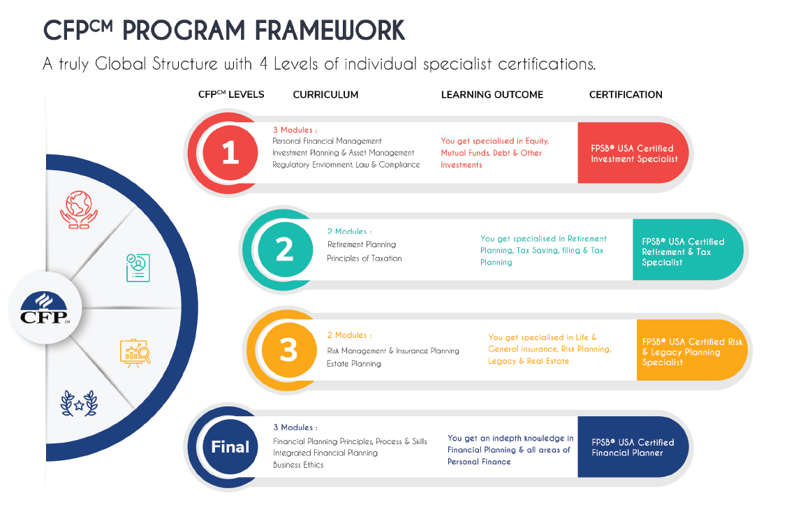 Certified Financial Planner (CFP) Certification Training Course in